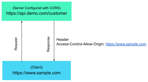 Cross-Origin Resource Sharing 