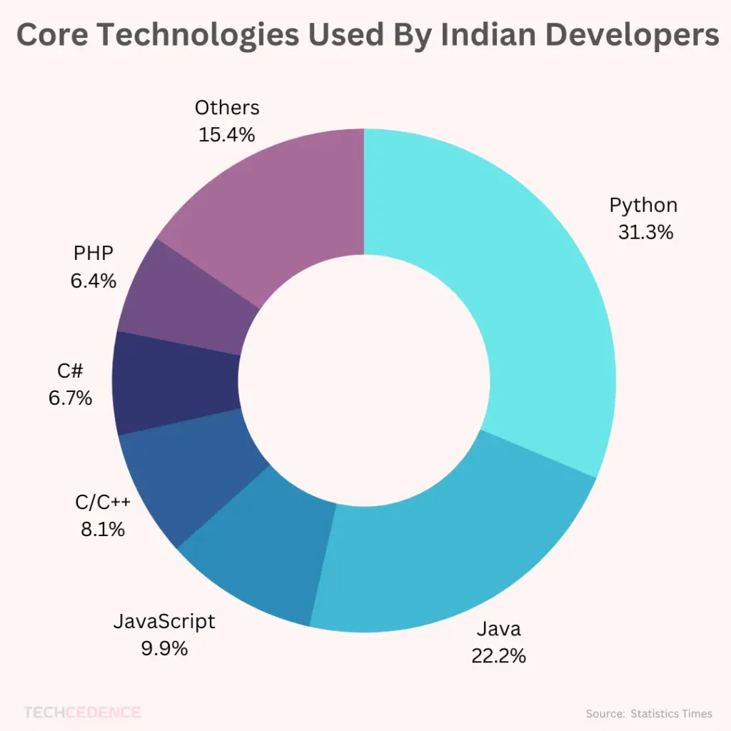 core technologies bi indian developers